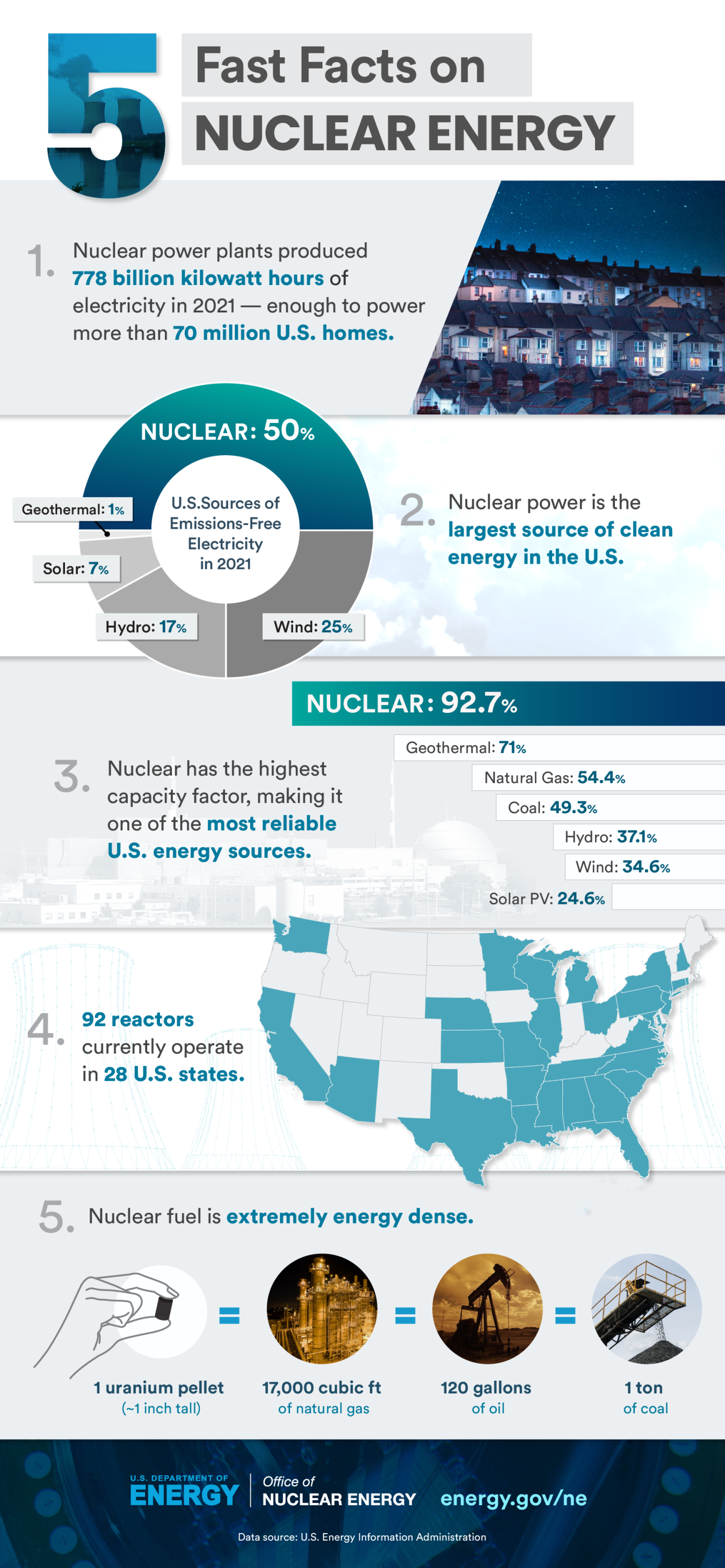 Infographic 5 Fast Facts about Nuclear Energy (2021) Department of